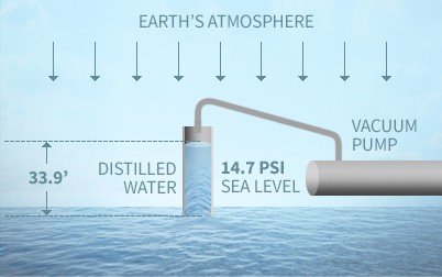 Properties Of Water