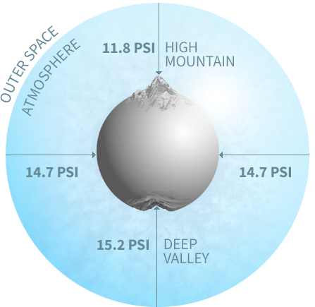 The Influence of Atmospheric Pressure