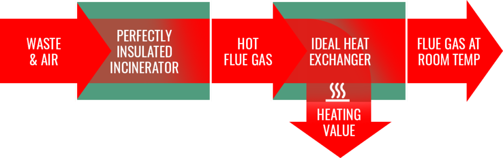 Incineration-Heat-Value-Diagram