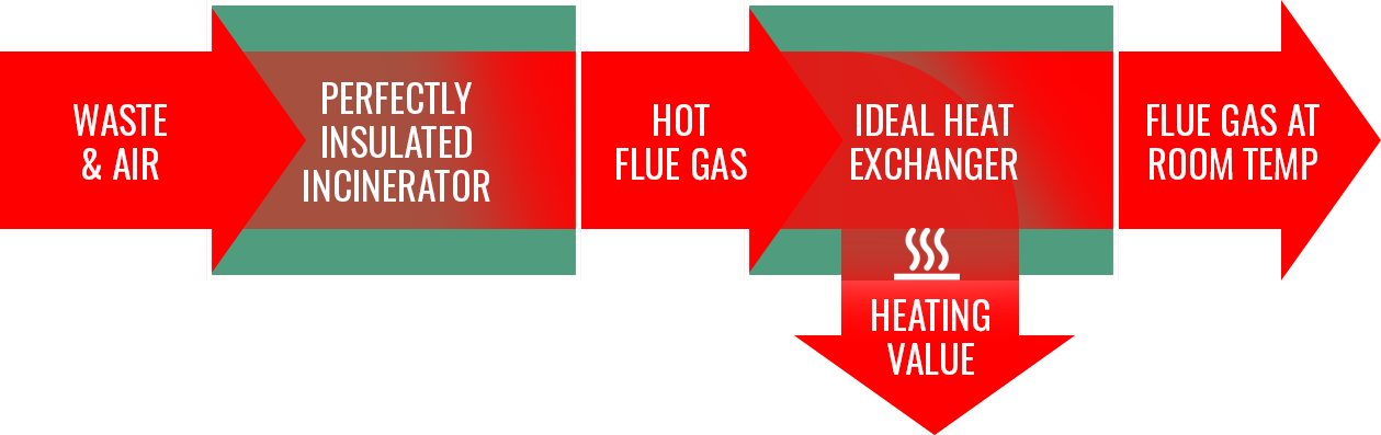 Incineration-Heat-Value-Diagram