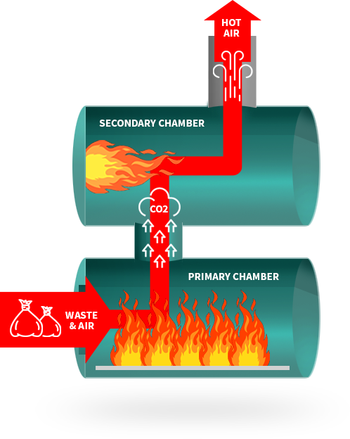 double-chamber-incinerators-Ketek-Group-Canada